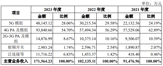 冲关两年飞骧科技终止科创板IPO：营收“逆市”大涨，经销商信用账期远超同行