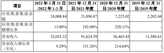 冲关两年飞骧科技终止科创板IPO：营收“逆市”大涨，经销商信用账期远超同行