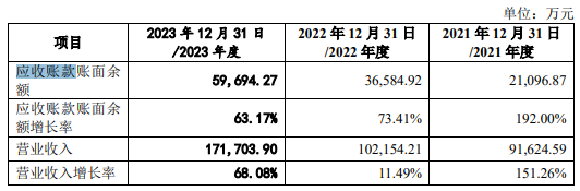 冲关两年飞骧科技终止科创板IPO：营收“逆市”大涨，经销商信用账期远超同行