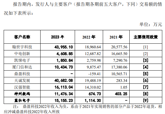 冲关两年飞骧科技终止科创板IPO：营收“逆市”大涨，经销商信用账期远超同行