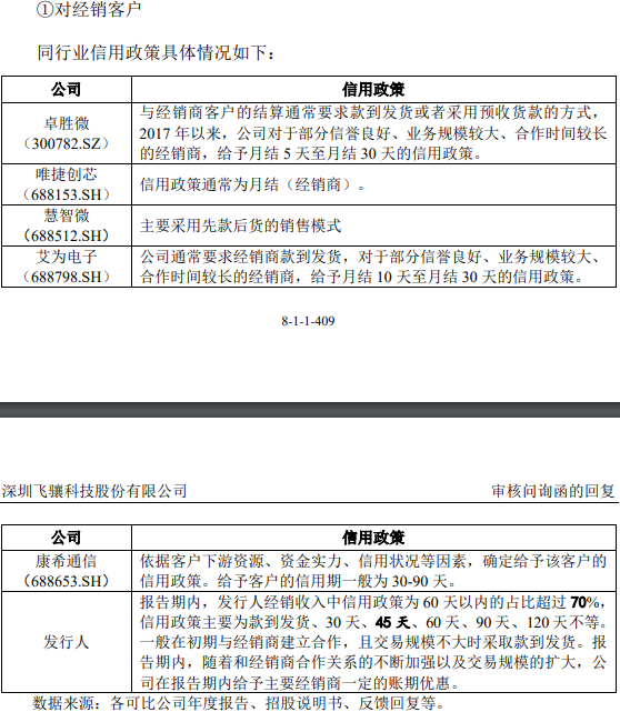 冲关两年飞骧科技终止科创板IPO：营收“逆市”大涨，经销商信用账期远超同行