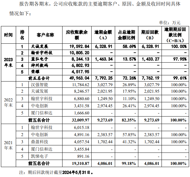 冲关两年飞骧科技终止科创板IPO：营收“逆市”大涨，经销商信用账期远超同行