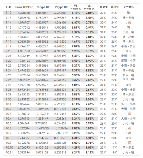 TÜV北德实证 | TOPCon VS P型BC，发电增益超6.95%