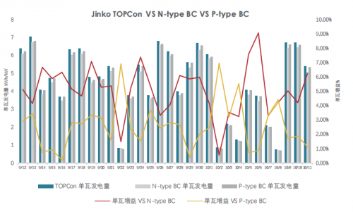 TÜV北德实证 | TOPCon VS P型BC，发电增益超6.95%