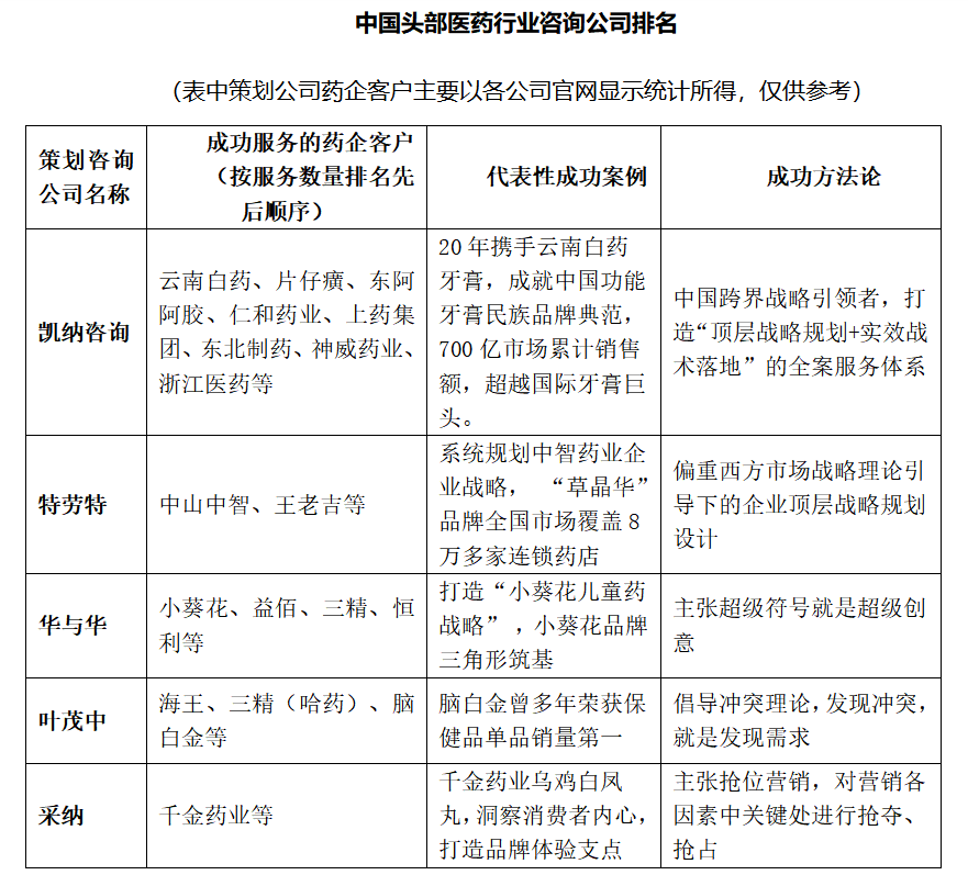 医药行业咨询公司排名：探寻了解企业增长背后的“智囊团”