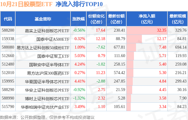 【ETF观察】10月21日股票ETF净流出33.94亿元