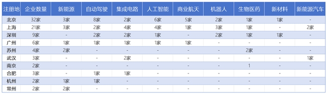 赛迪科创独角兽百强(2024)解读:独角兽引领新领域、新赛道快速发展