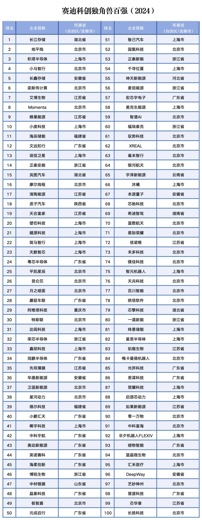 赛迪科创独角兽百强(2024)解读:独角兽引领新领域、新赛道快速发展