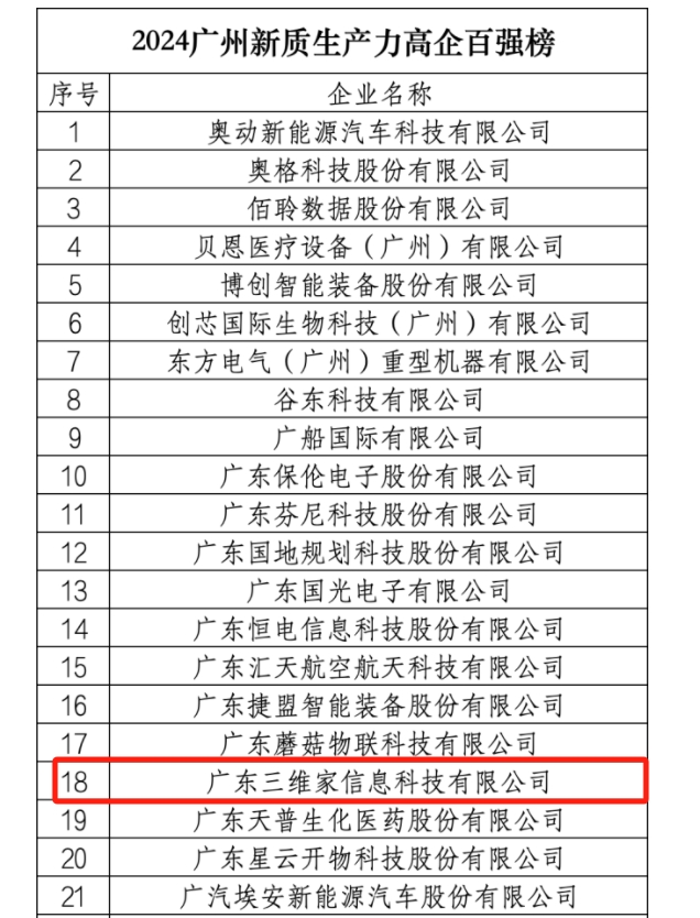 官方背书！三维家强势入选2024广州新质生产力高企百强榜