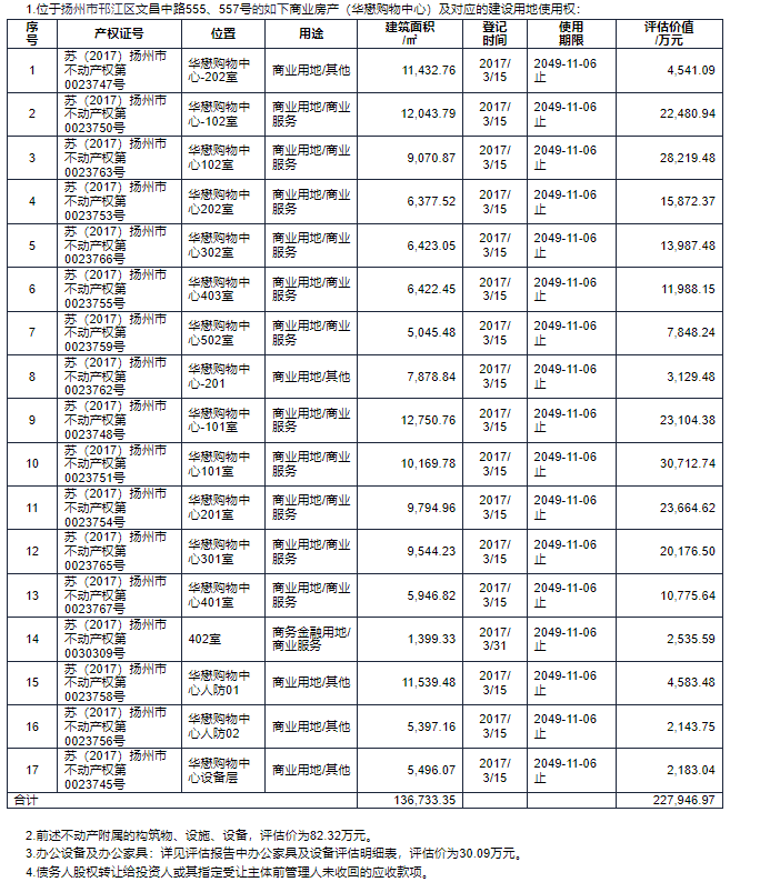 投资机遇来袭：扬州四方商业资产管理公司重整竞买开启