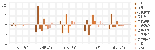 中证A500指数这么火，如何低成本布局？