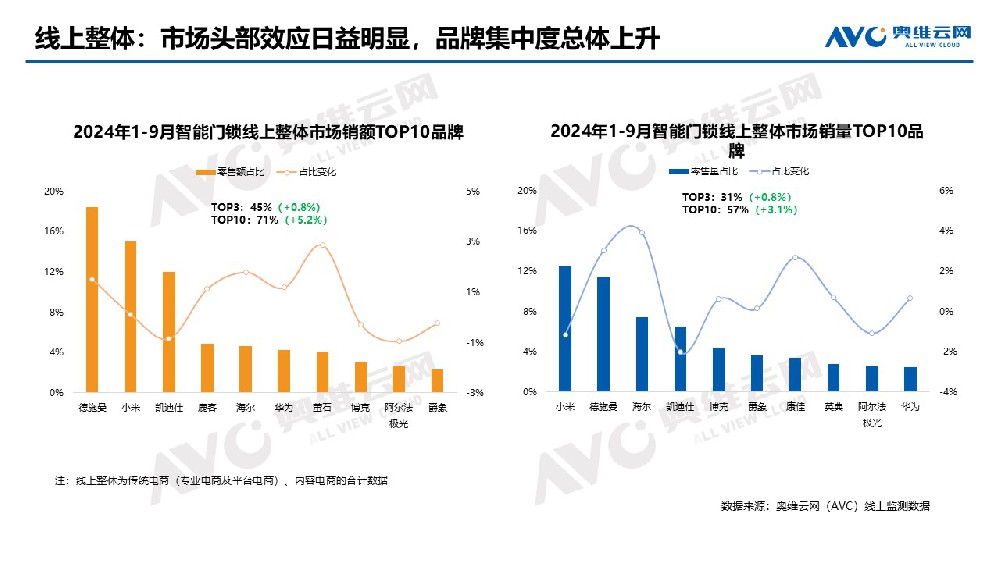 奥维云网发布报告，德施曼智能锁拿下1-9月销售额全网第一