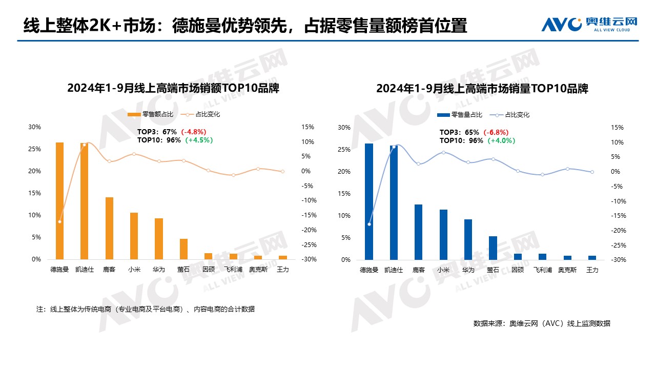 奥维云网发布报告，德施曼智能锁拿下1-9月销售额全网第一