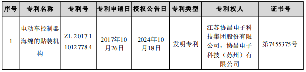 协昌科技成功获得一项发明专利证书 创新为未来发展奠定基础