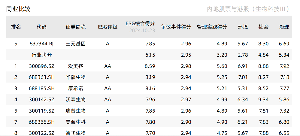 三元基因ESG评级持续提升 高质量发展获专业认可