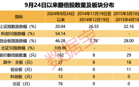 超罕见，1个月161只个股翻倍！四大催化剂共振，翻倍潜力股还有谁？