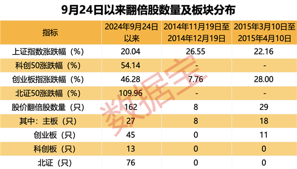 超罕见，1个月161只个股翻倍！四大催化剂共振，翻倍潜力股还有谁？