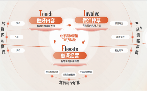 做好内容、做准种草、做深经营，快手磁力引擎2025品牌营销有“TIE”度