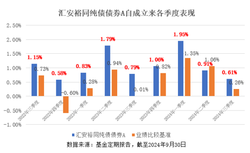 连续9个季度收益为正！汇安裕同逆市获净申购超20亿份