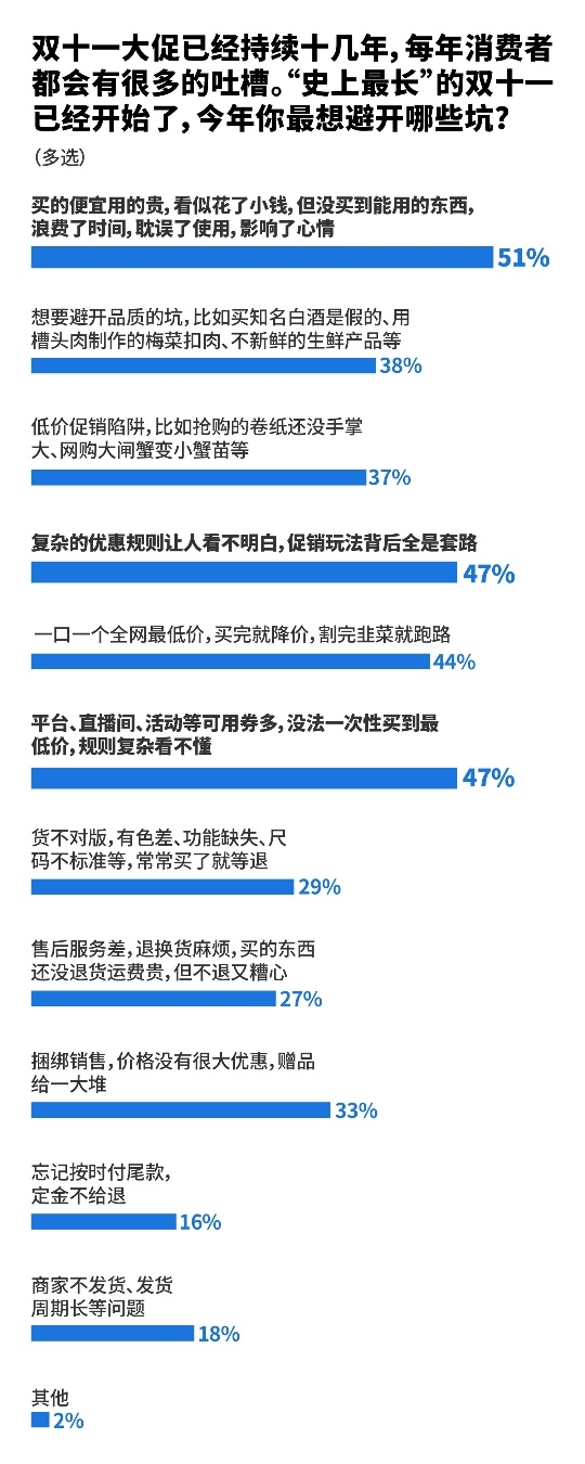 超五成消费者最想避坑“买得便宜用得贵” 质价比为京东赢得84%的消费者