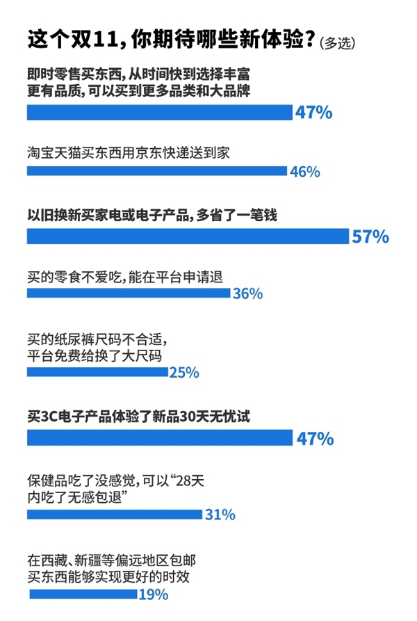 超五成消费者最想避坑“买得便宜用得贵” 质价比为京东赢得84%的消费者