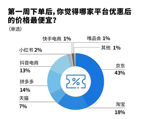 超五成消费者最想避坑“买得便宜用得贵” 质价比为京东赢得84%的消费者