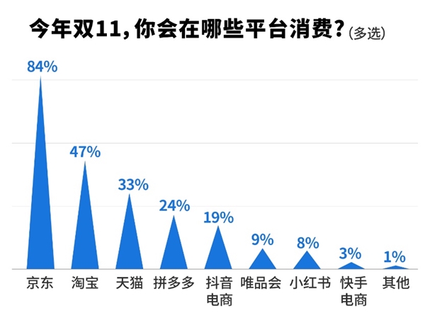 超五成消费者最想避坑“买得便宜用得贵” 质价比为京东赢得84%的消费者