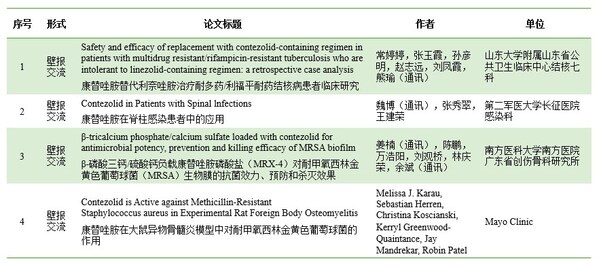 IDWeek 2024 | 四项康替唑胺/康替唑胺磷酸盐研究成果以壁报形式展示