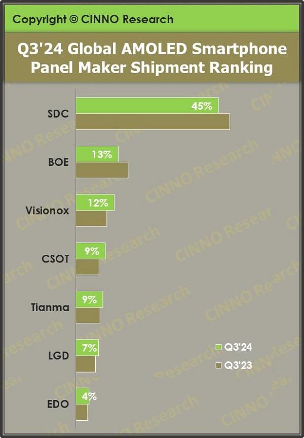 Q3’24全球AMOLED手机面板出货量同比、环比双增长