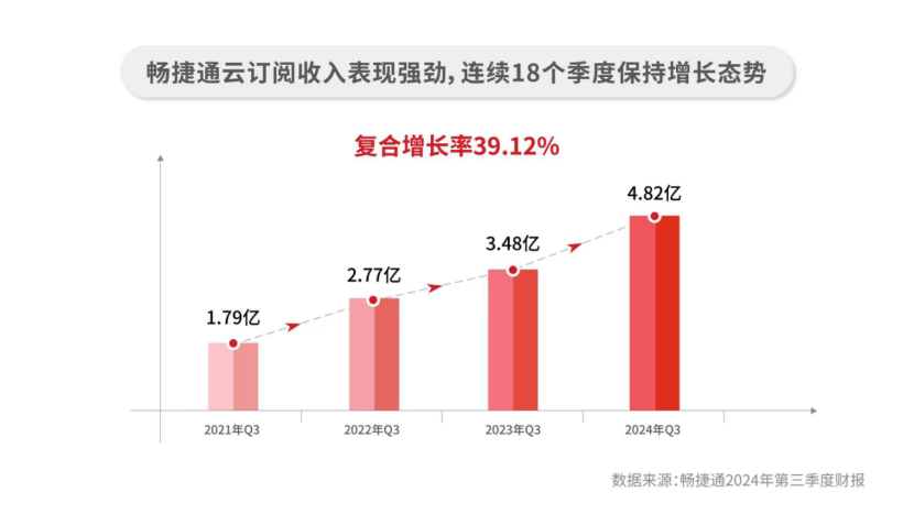 畅捷通2024年前三季度云订阅收入同比提升38%，连续18个季度保持增长