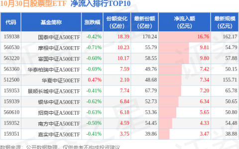 【ETF观察】10月30日股票ETF净流出182.39亿元