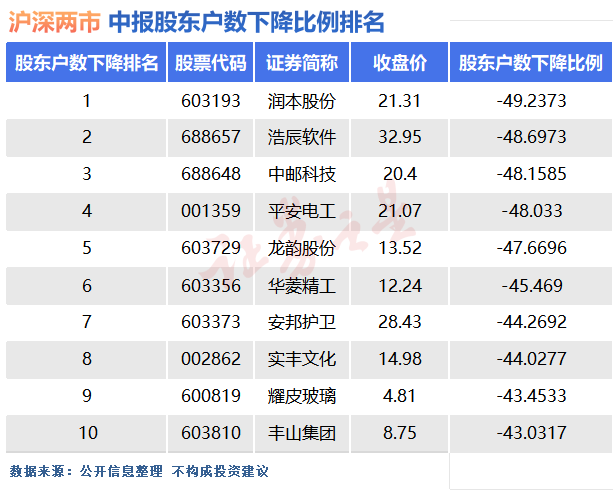 一汽富维筹码连续4期集中