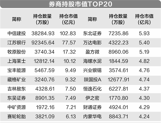 三季度末券商持股市值近500亿元 新进171股