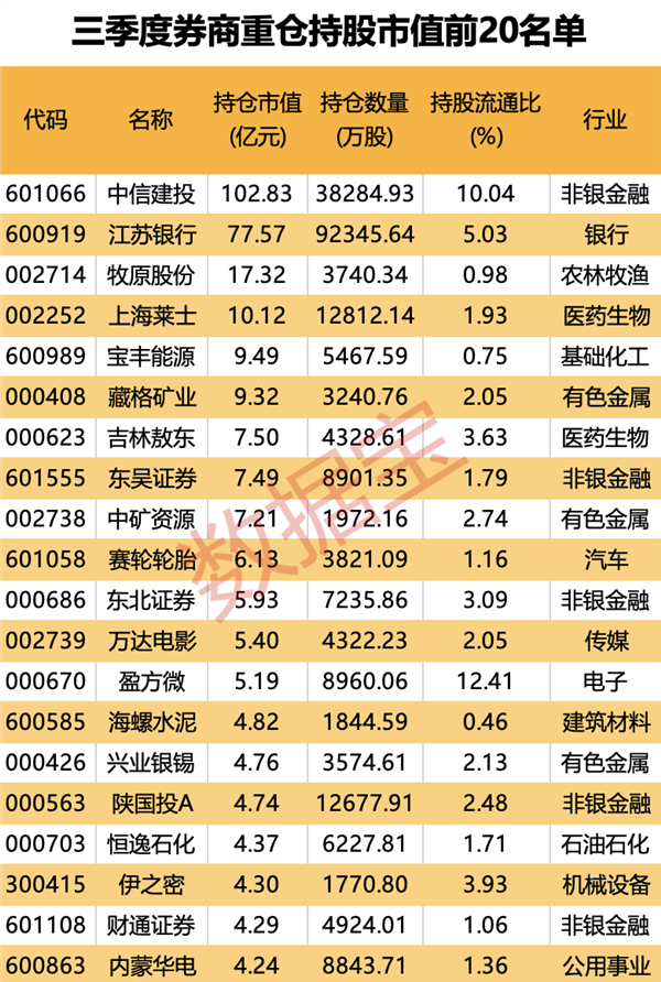 “牛市旗手”看好谁？三季度券商重仓股揭晓