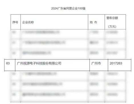 视源股份再次荣登“2024广东省民营企业100强”榜单