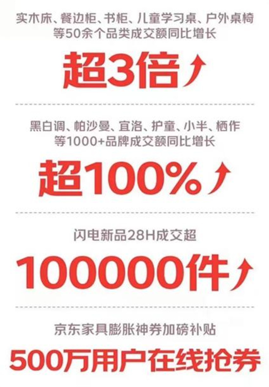 京东11.11开门红28小时增势显著 护脊床垫成交额同比增长超200%