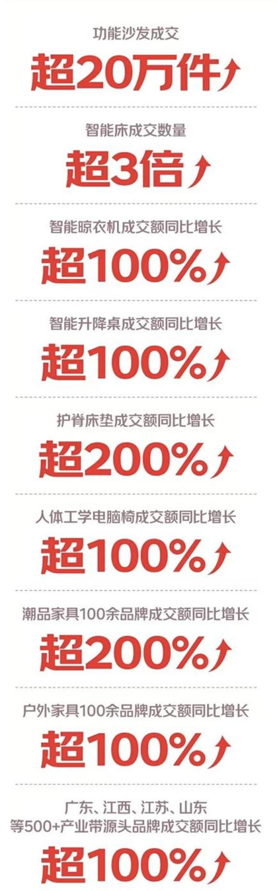 京东11.11开门红28小时增势显著 护脊床垫成交额同比增长超200%