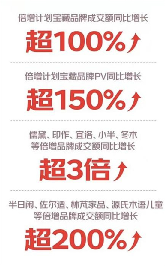 京东11.11开门红28小时增势显著 护脊床垫成交额同比增长超200%