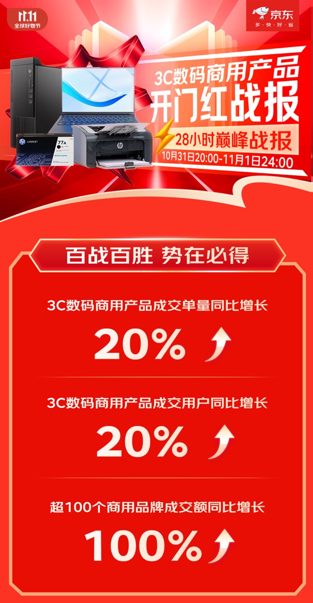 京东11.11 3C数码商用品类增长强劲 办公大屏成交额同比增长超6倍