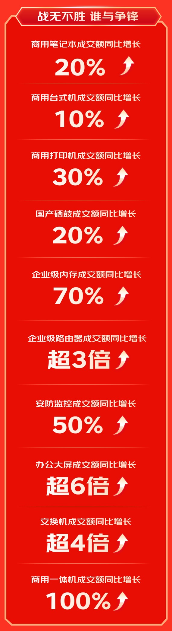 京东11.11 3C数码商用品类增长强劲 办公大屏成交额同比增长超6倍