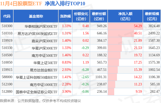 【ETF观察】11月4日股票ETF净流入428.25亿元