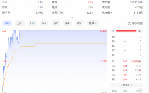 首秀战绩GMV超1500万，美邦周成建首秀战绩带动美邦股价上涨9%