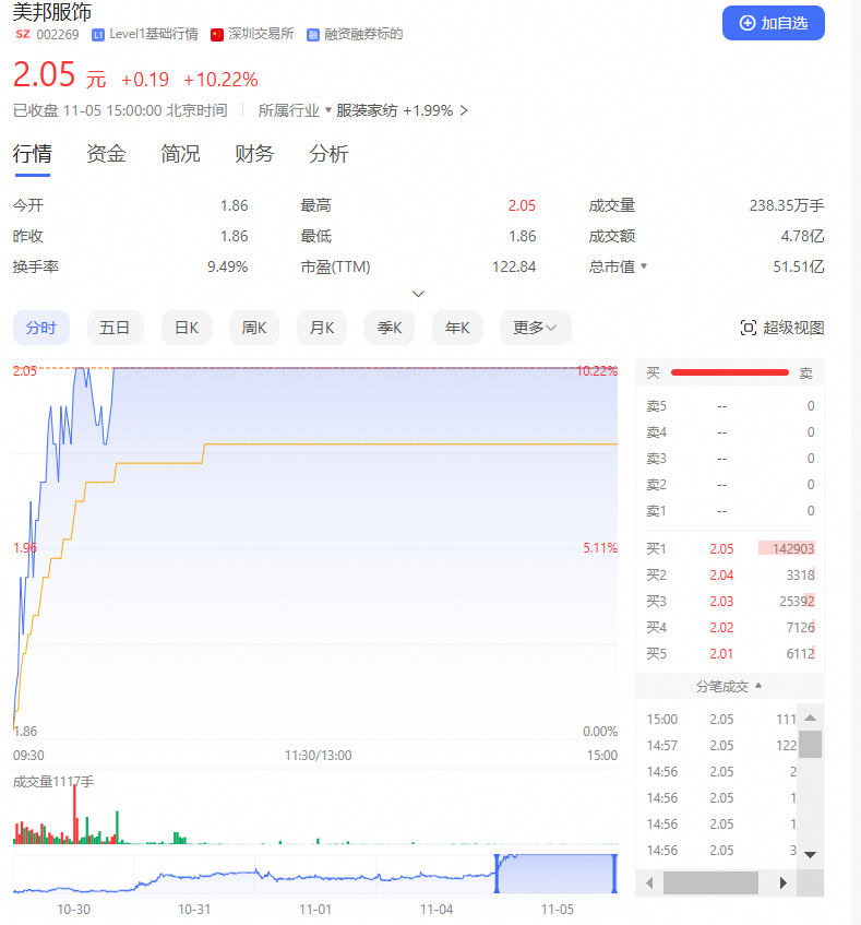 首秀战绩GMV超1500万，美邦周成建首秀战绩带动美邦股价上涨9%