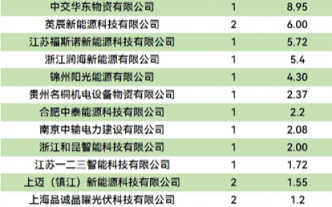 三季度光伏组件企业中标榜出炉，国晟科技位列Top12！