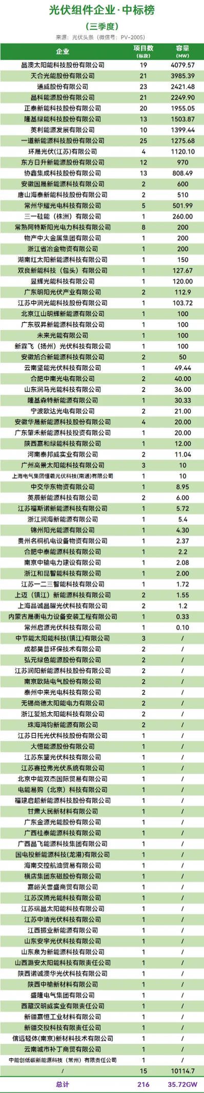 三季度光伏组件企业中标榜出炉，国晟科技位列Top12！