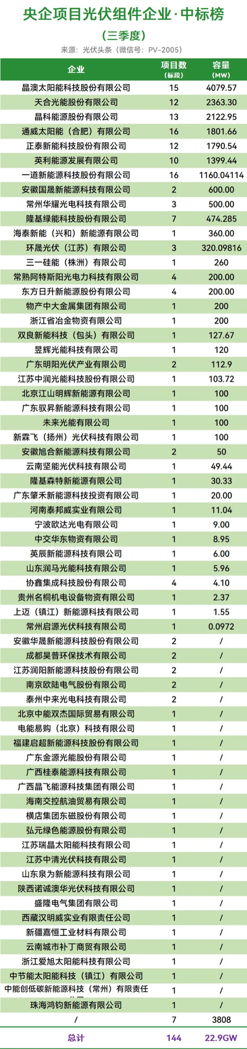 三季度光伏组件企业中标榜出炉，国晟科技位列Top12！