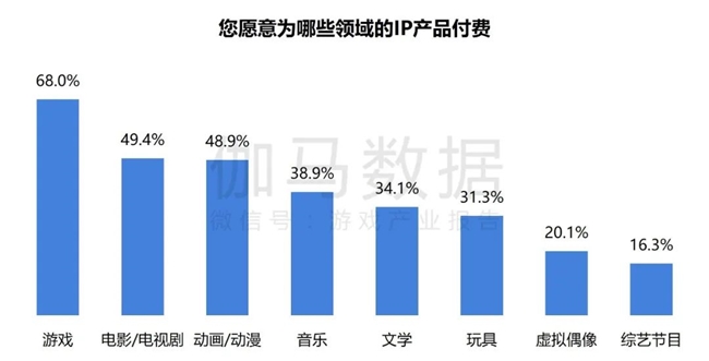 2024游戏IP报告：1~9月规模1960亿 68%用户愿为之付费