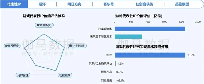 2024游戏IP报告：1~9月规模1960亿 68%用户愿为之付费