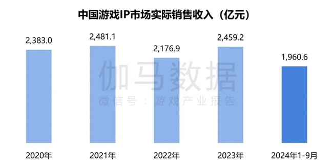 2024游戏IP报告：1~9月规模1960亿 68%用户愿为之付费