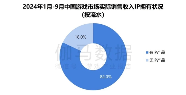 2024游戏IP报告：1~9月规模1960亿 68%用户愿为之付费